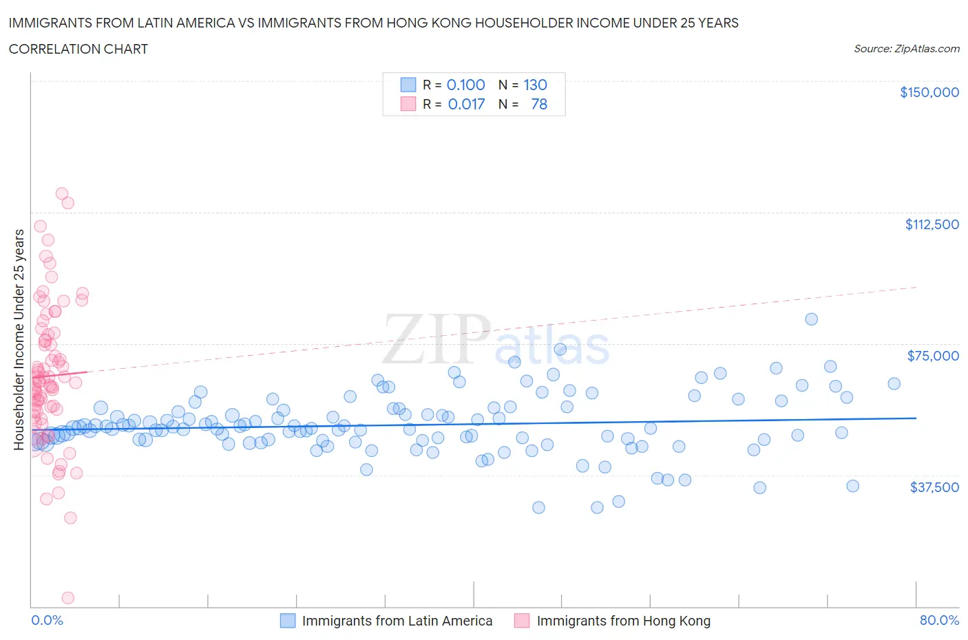 Immigrants from Latin America vs Immigrants from Hong Kong Householder Income Under 25 years