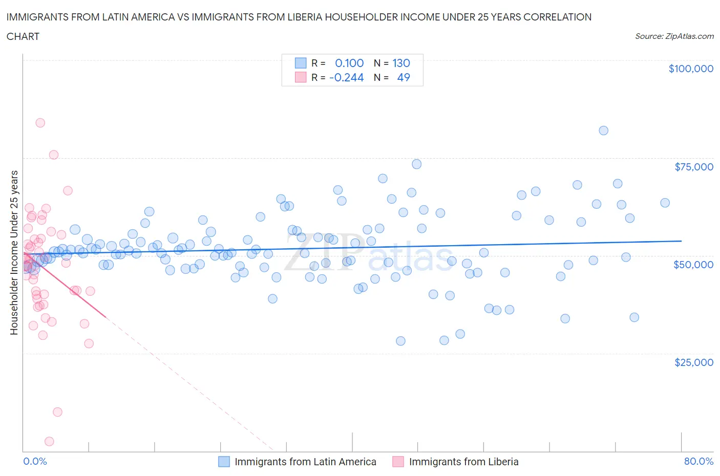 Immigrants from Latin America vs Immigrants from Liberia Householder Income Under 25 years