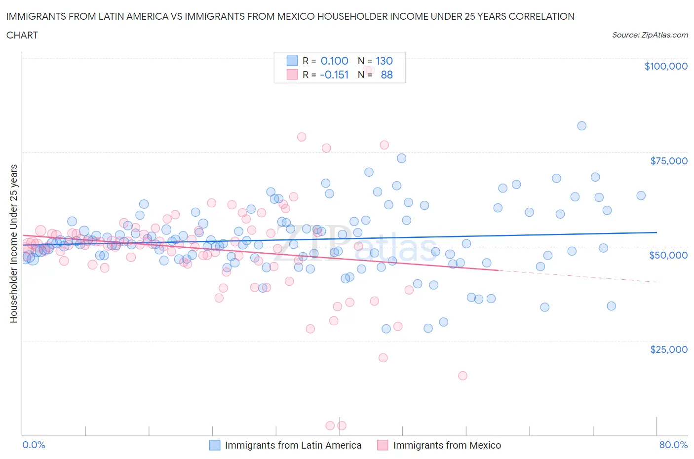 Immigrants from Latin America vs Immigrants from Mexico Householder Income Under 25 years