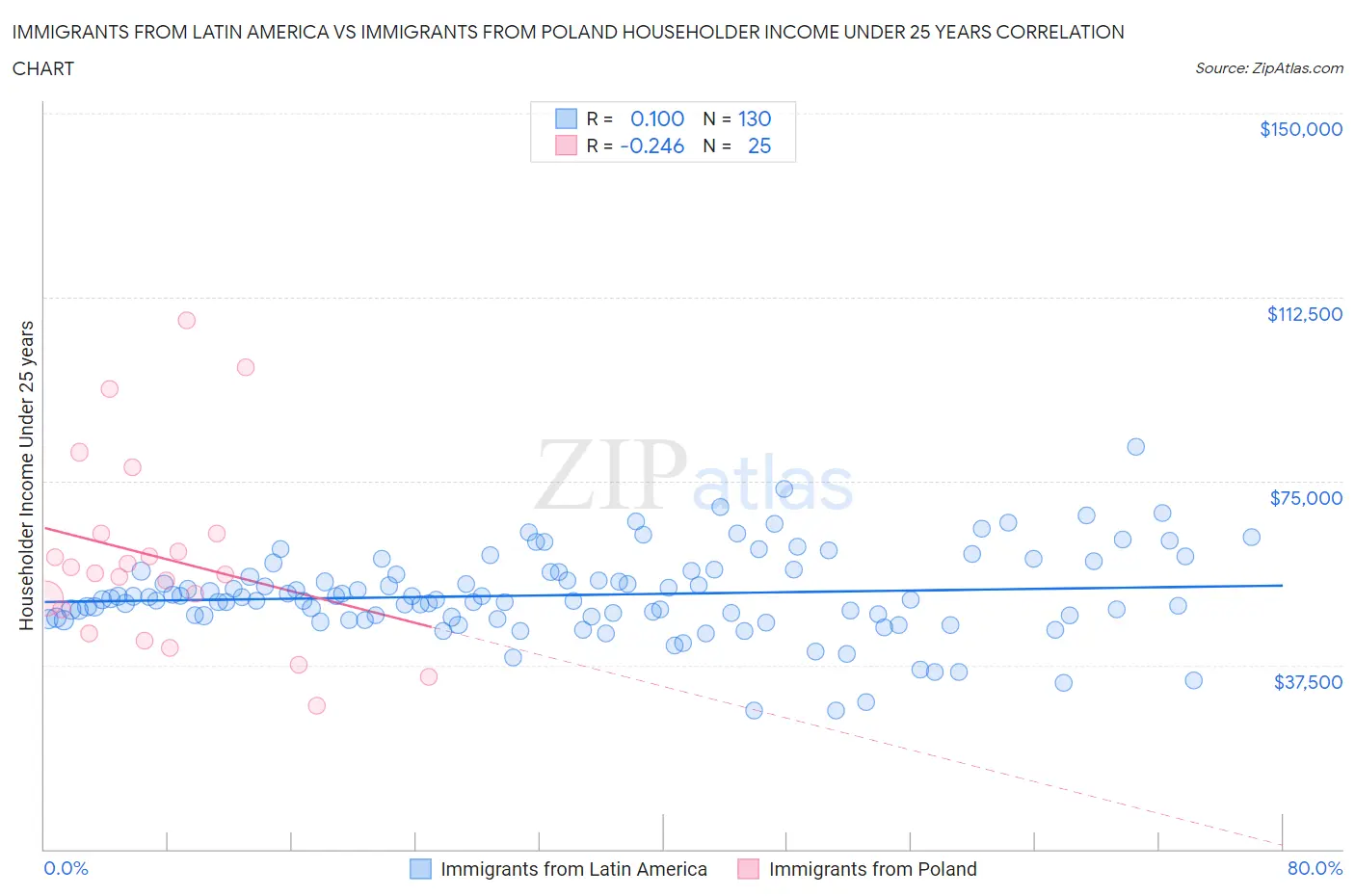 Immigrants from Latin America vs Immigrants from Poland Householder Income Under 25 years