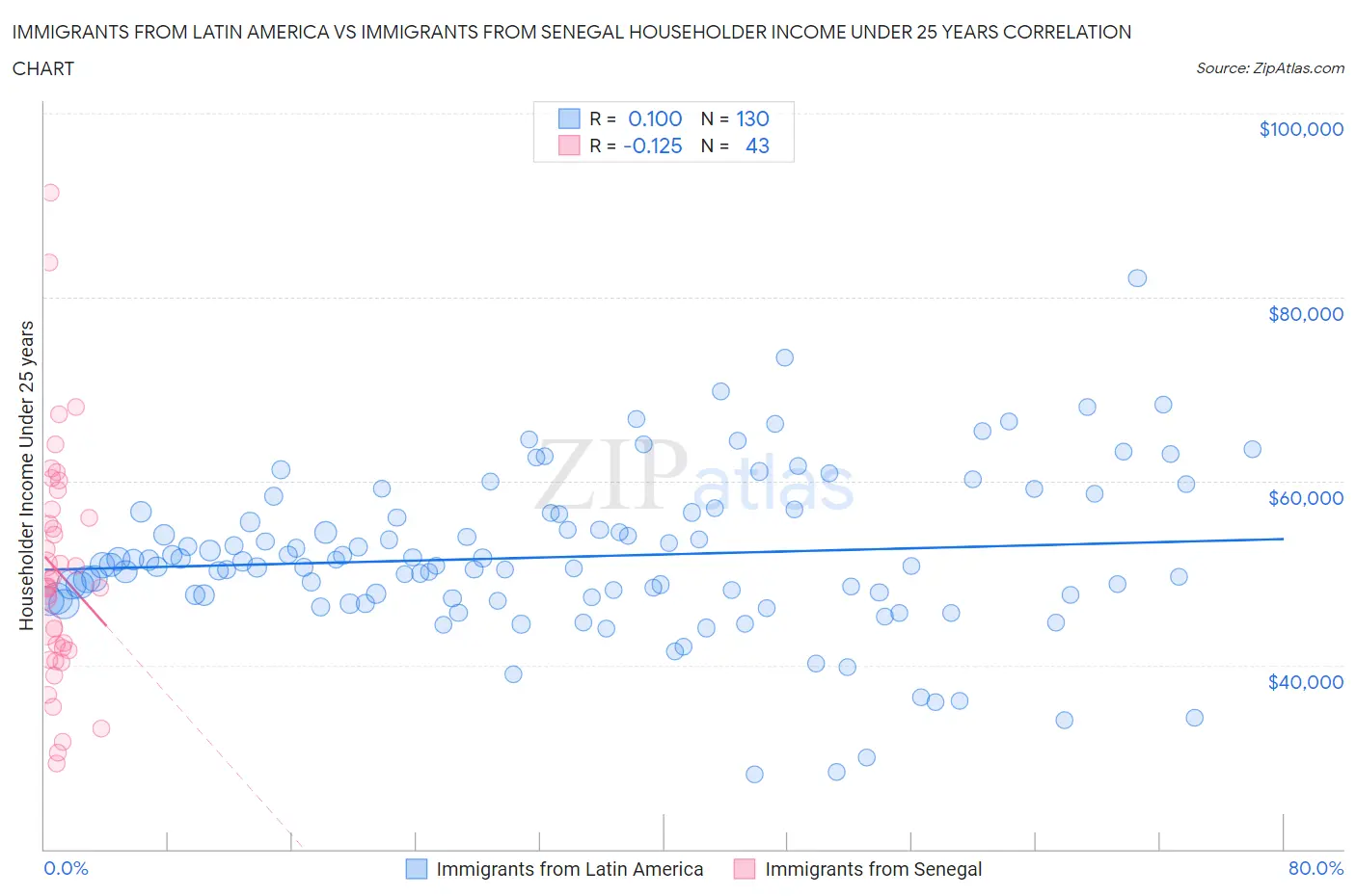 Immigrants from Latin America vs Immigrants from Senegal Householder Income Under 25 years