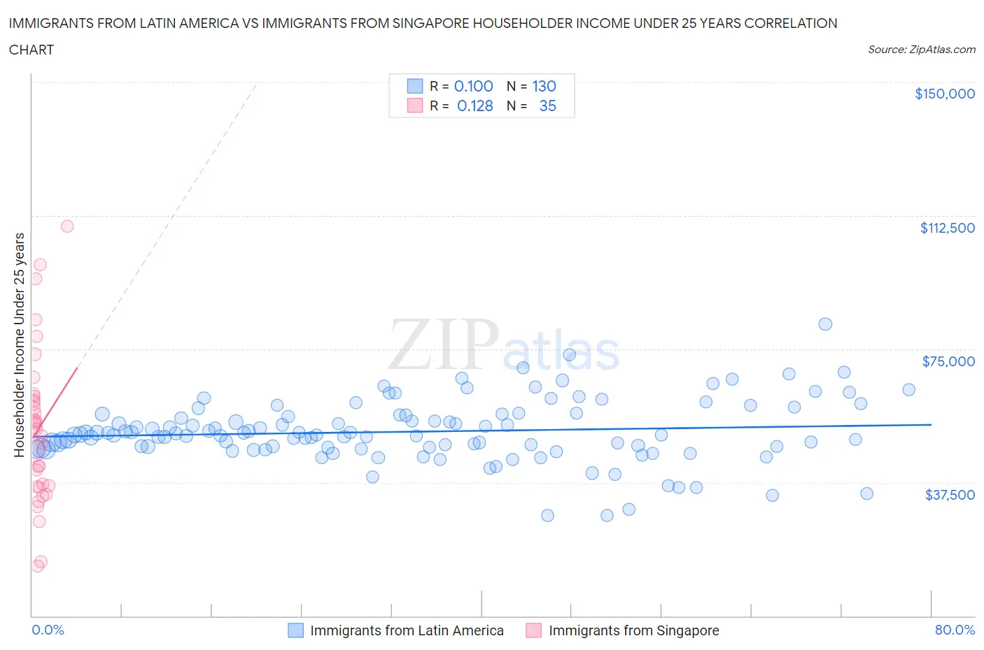 Immigrants from Latin America vs Immigrants from Singapore Householder Income Under 25 years