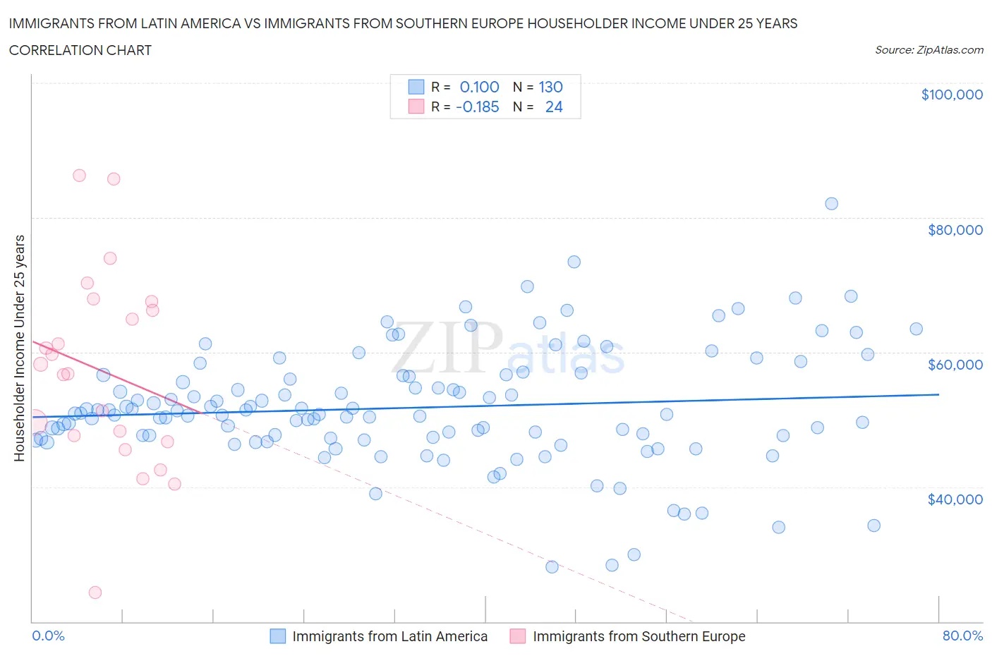 Immigrants from Latin America vs Immigrants from Southern Europe Householder Income Under 25 years
