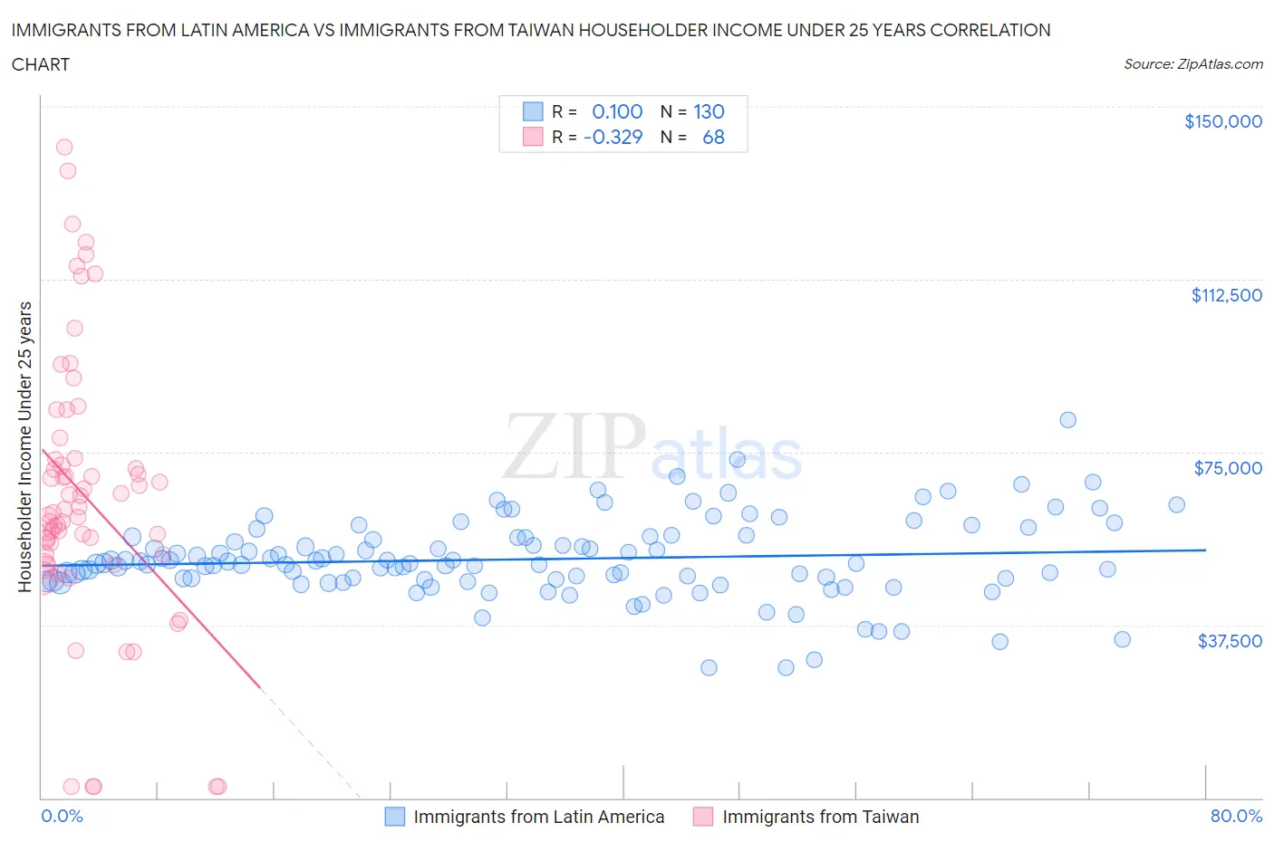 Immigrants from Latin America vs Immigrants from Taiwan Householder Income Under 25 years