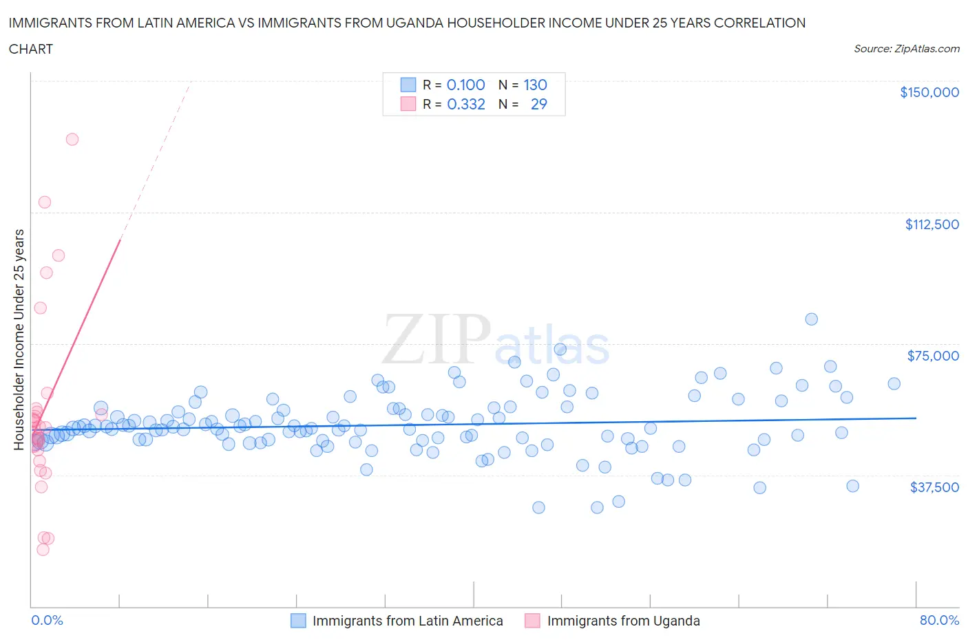 Immigrants from Latin America vs Immigrants from Uganda Householder Income Under 25 years