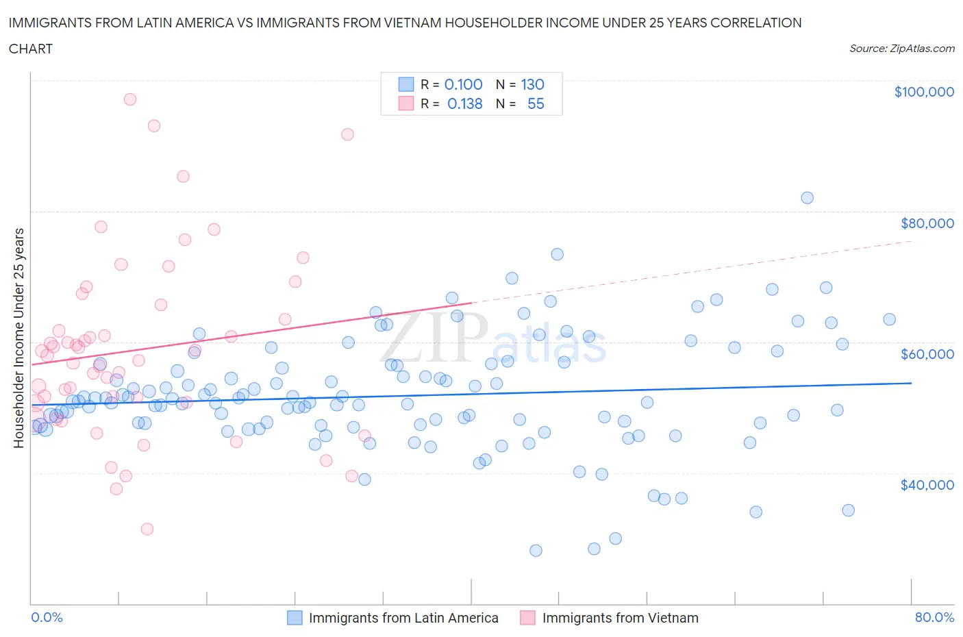 Immigrants from Latin America vs Immigrants from Vietnam Householder Income Under 25 years