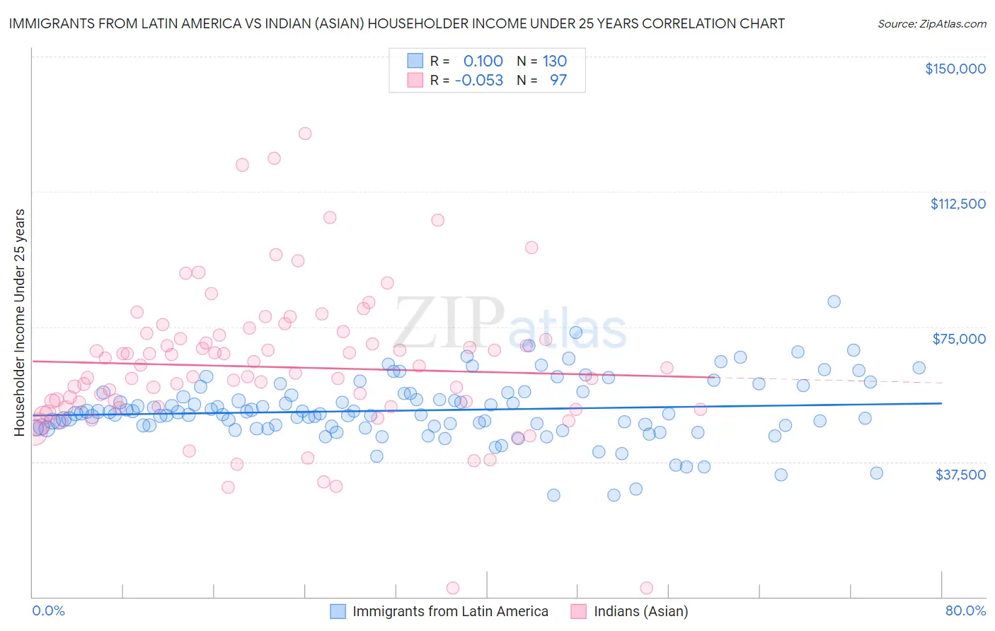 Immigrants from Latin America vs Indian (Asian) Householder Income Under 25 years