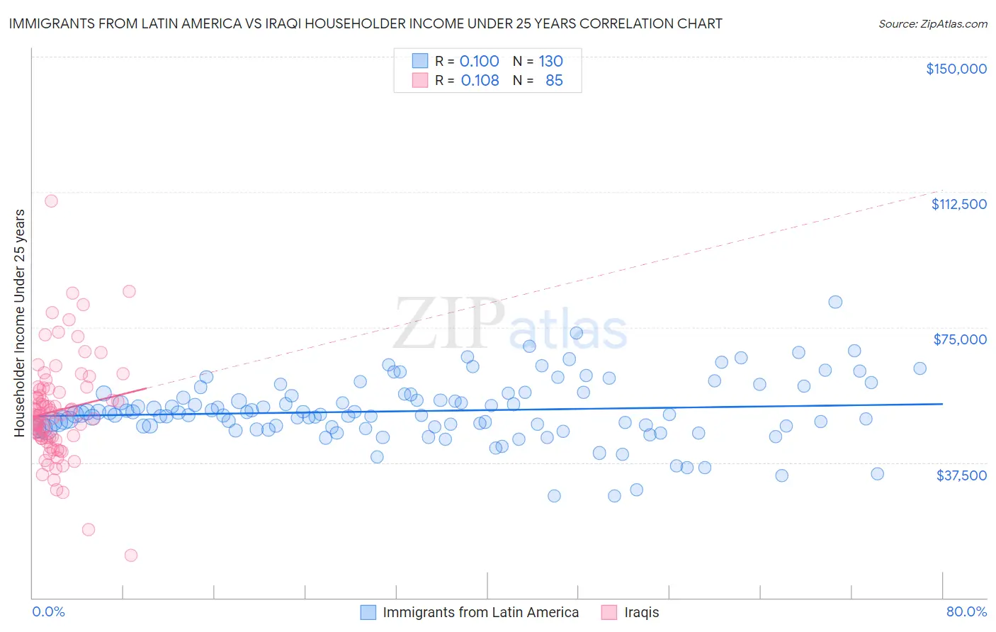 Immigrants from Latin America vs Iraqi Householder Income Under 25 years