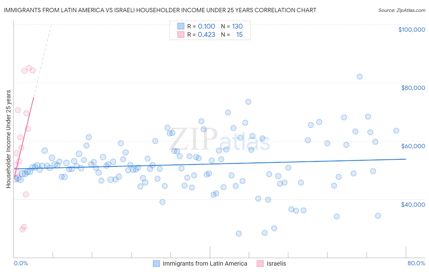 Immigrants from Latin America vs Israeli Householder Income Under 25 years