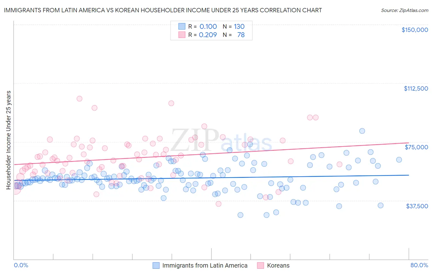 Immigrants from Latin America vs Korean Householder Income Under 25 years