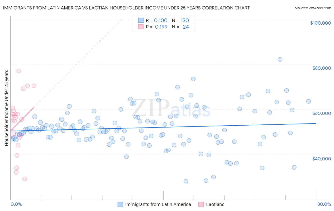 Immigrants from Latin America vs Laotian Householder Income Under 25 years