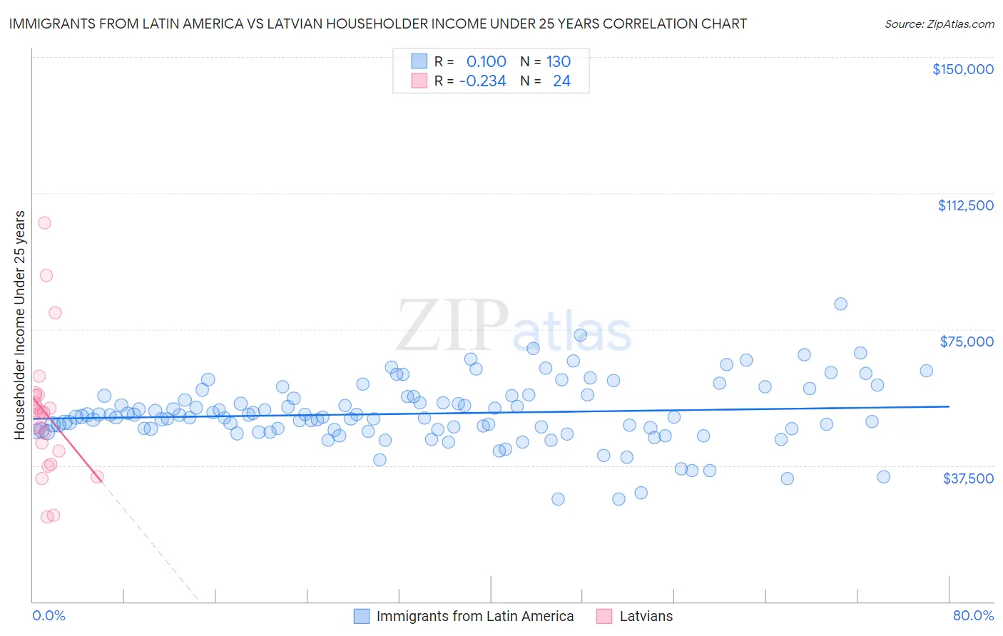 Immigrants from Latin America vs Latvian Householder Income Under 25 years