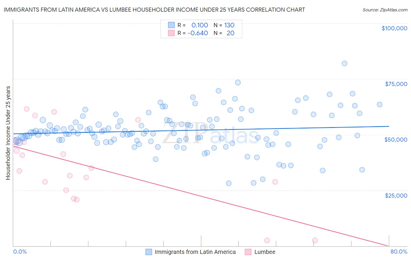 Immigrants from Latin America vs Lumbee Householder Income Under 25 years