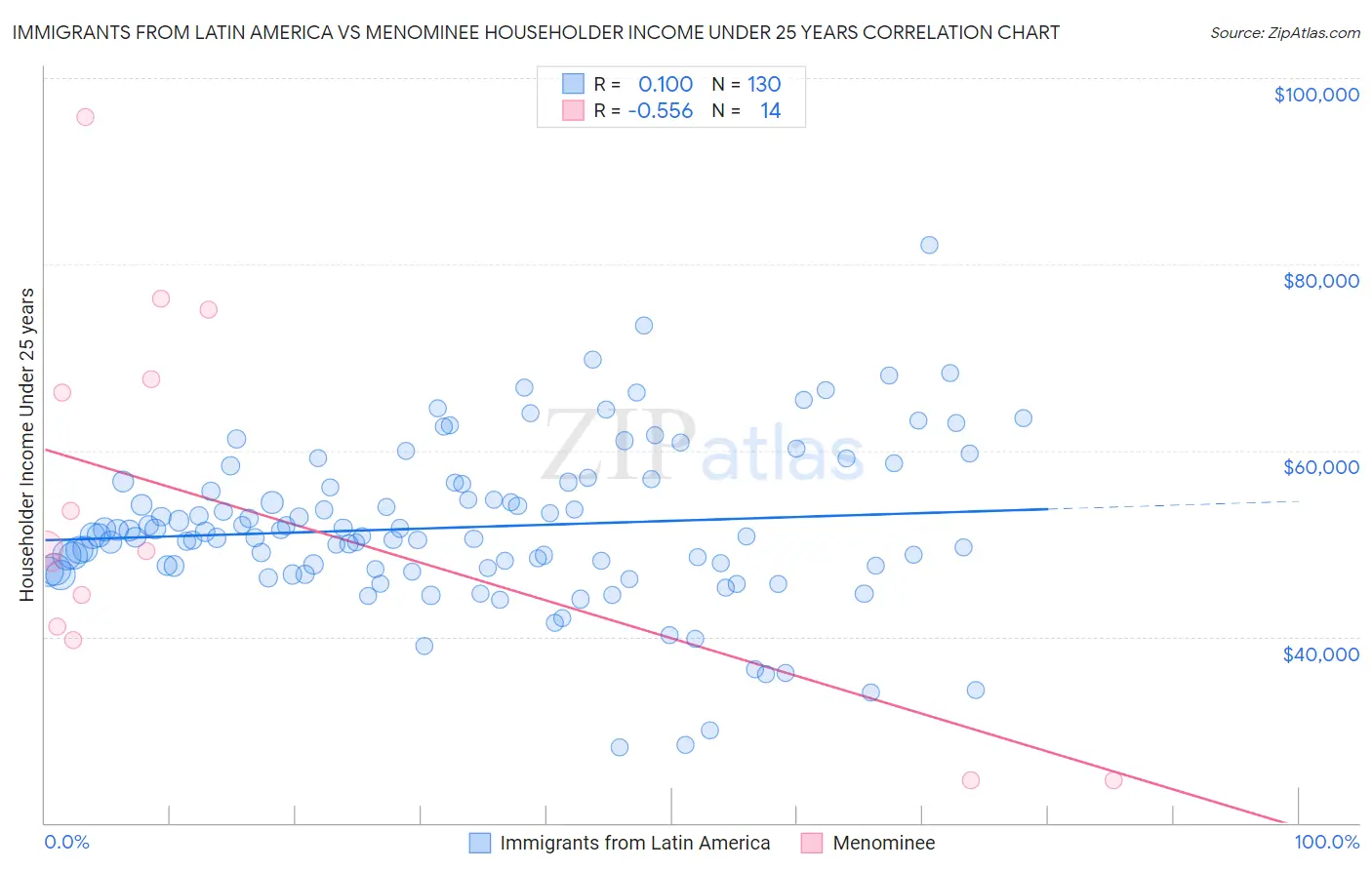 Immigrants from Latin America vs Menominee Householder Income Under 25 years