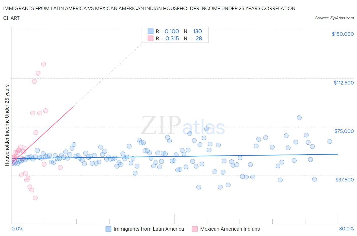 Immigrants from Latin America vs Mexican American Indian Householder Income Under 25 years