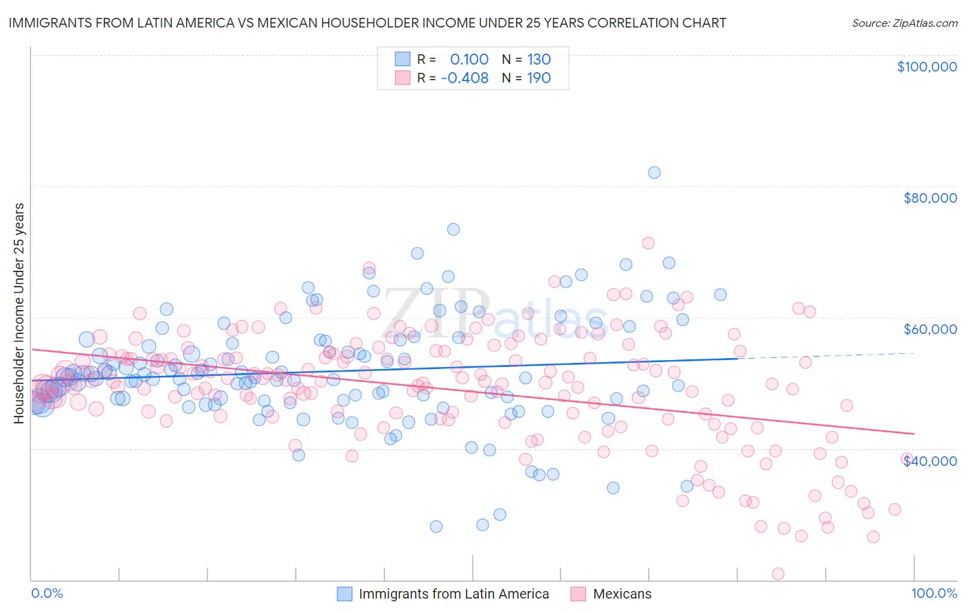 Immigrants from Latin America vs Mexican Householder Income Under 25 years