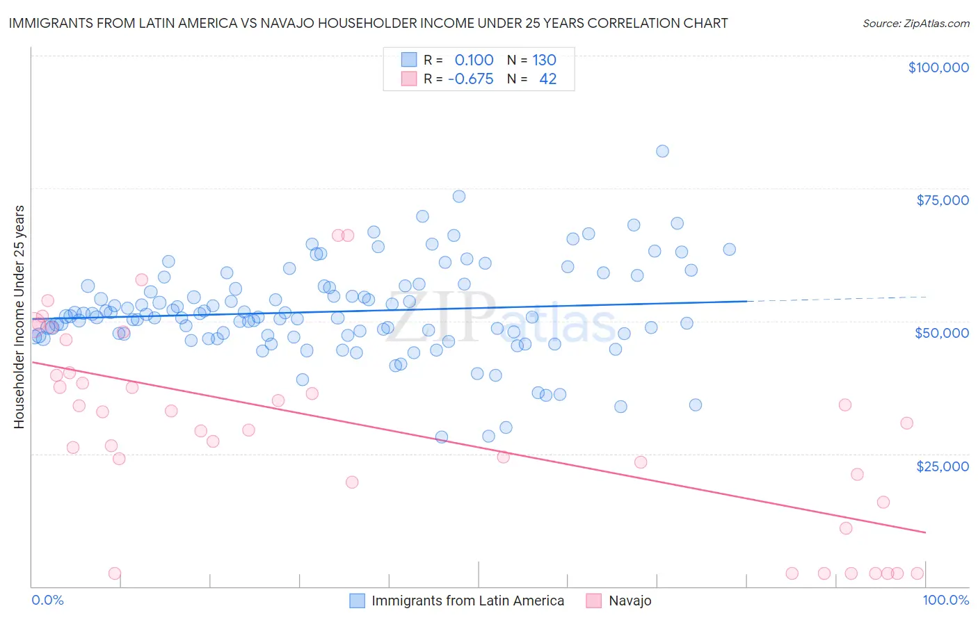 Immigrants from Latin America vs Navajo Householder Income Under 25 years