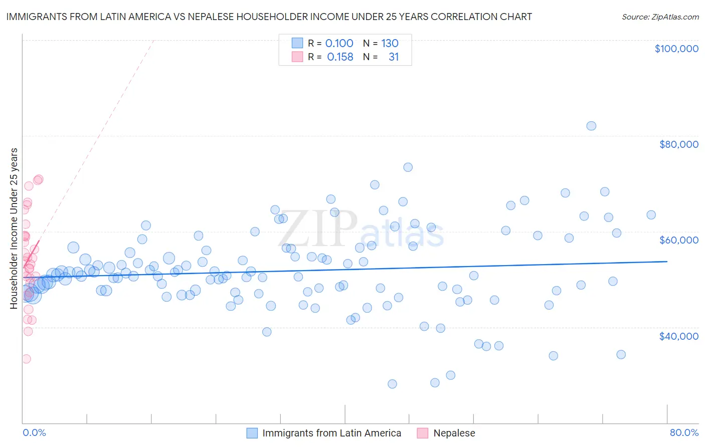 Immigrants from Latin America vs Nepalese Householder Income Under 25 years