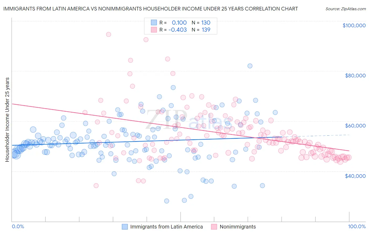 Immigrants from Latin America vs Nonimmigrants Householder Income Under 25 years