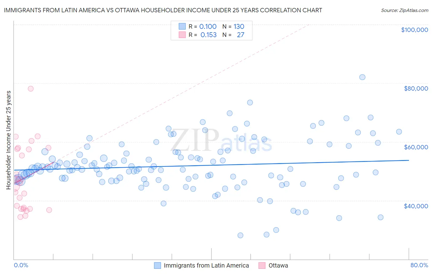 Immigrants from Latin America vs Ottawa Householder Income Under 25 years