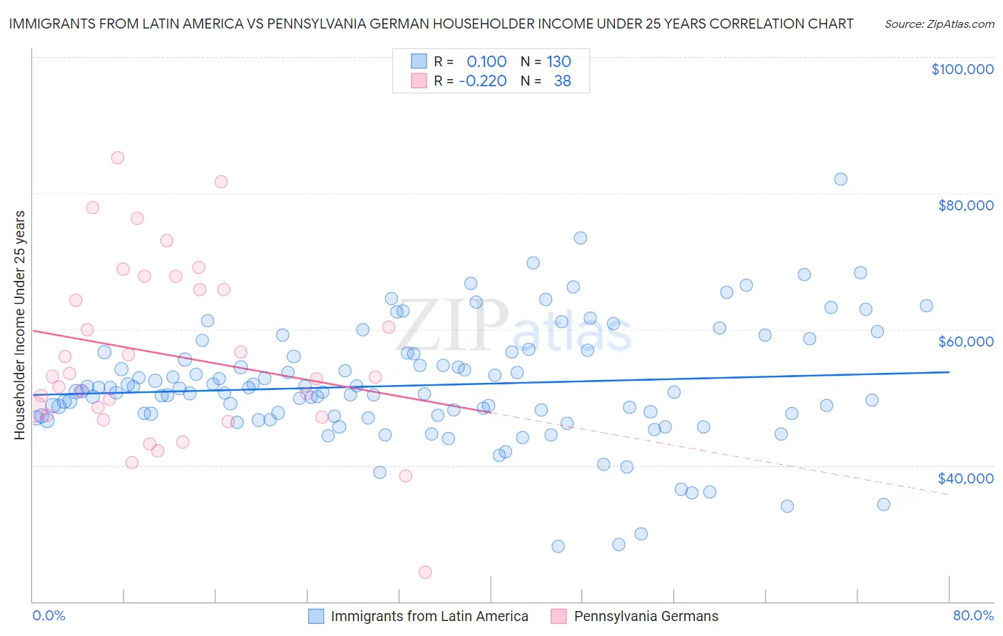 Immigrants from Latin America vs Pennsylvania German Householder Income Under 25 years