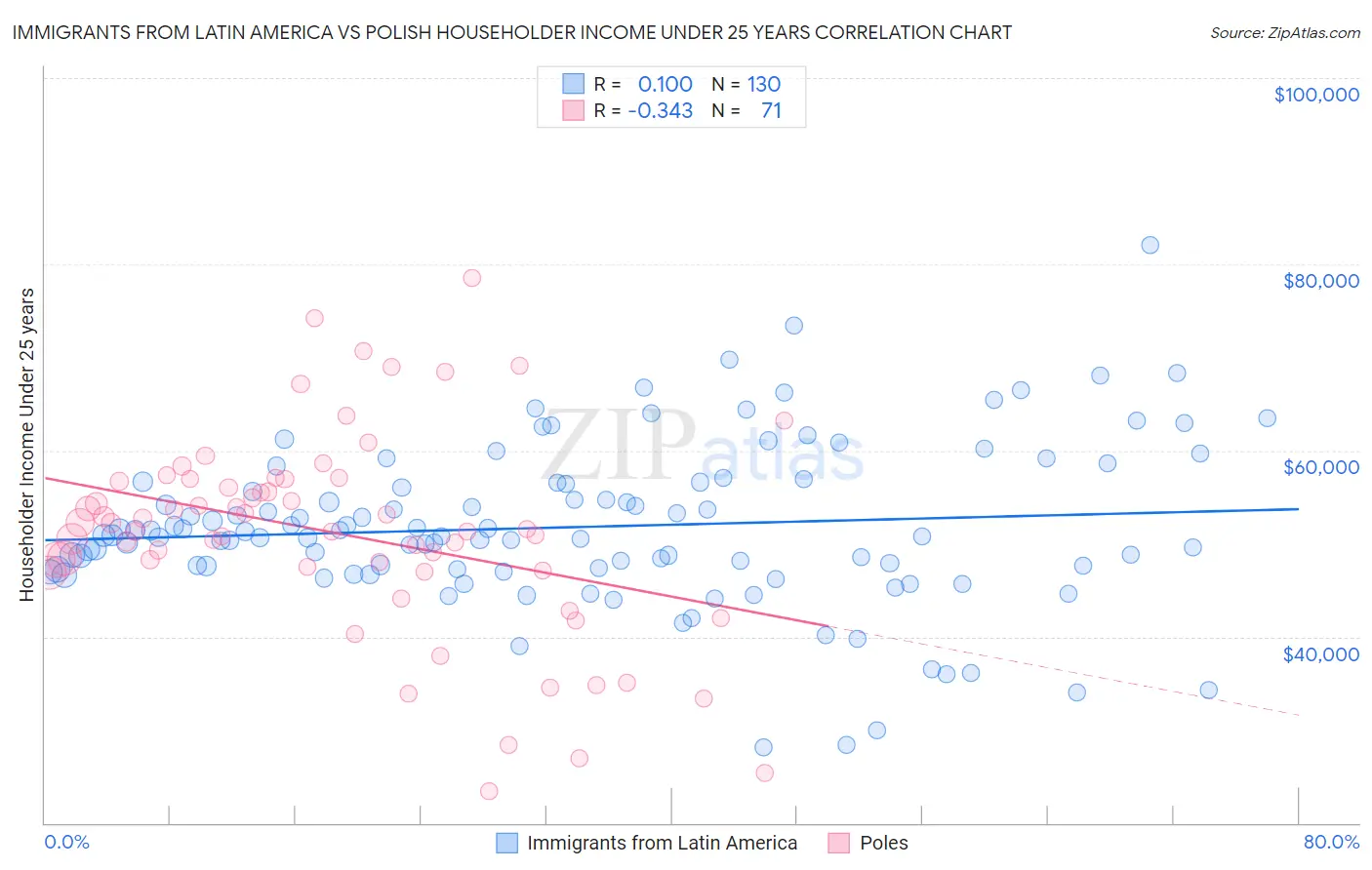 Immigrants from Latin America vs Polish Householder Income Under 25 years