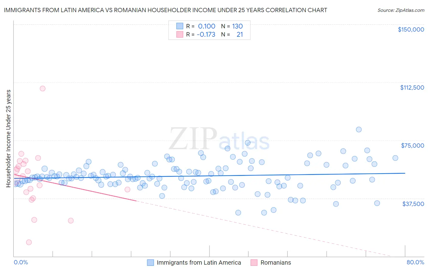 Immigrants from Latin America vs Romanian Householder Income Under 25 years