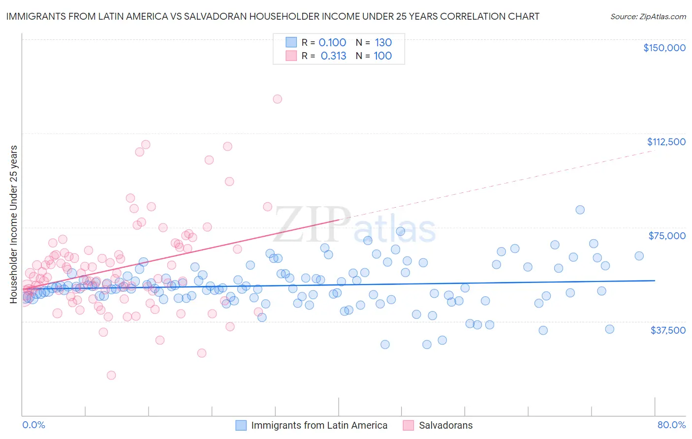 Immigrants from Latin America vs Salvadoran Householder Income Under 25 years
