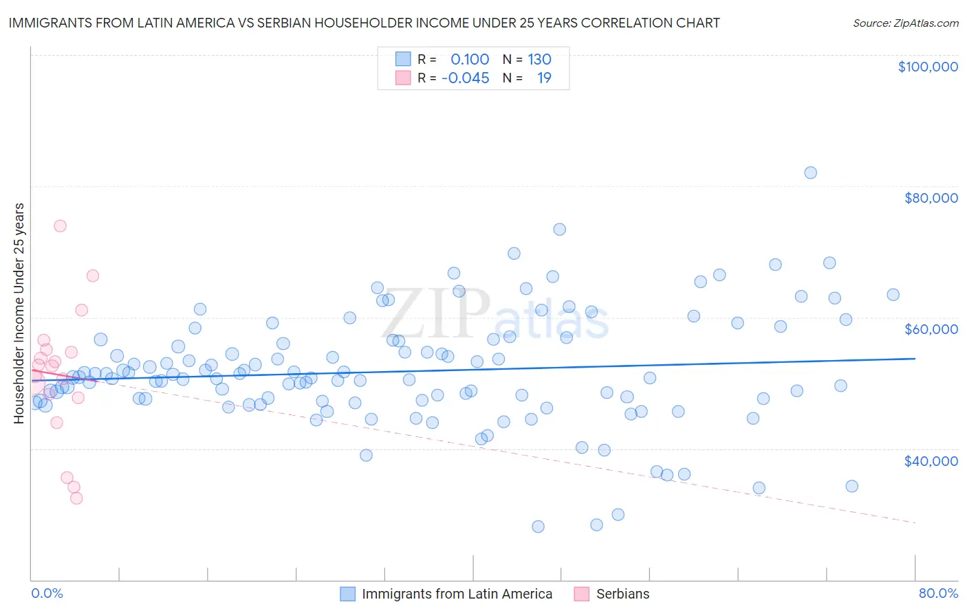 Immigrants from Latin America vs Serbian Householder Income Under 25 years