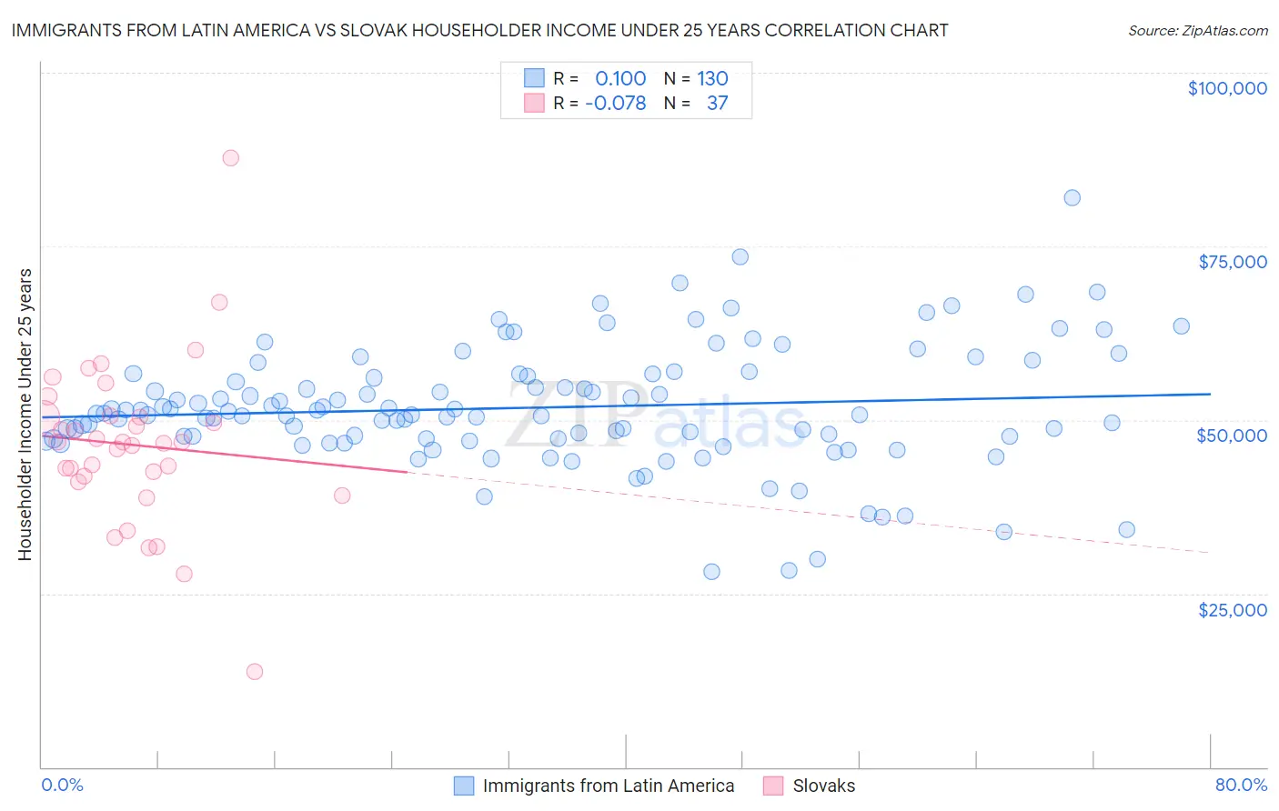 Immigrants from Latin America vs Slovak Householder Income Under 25 years