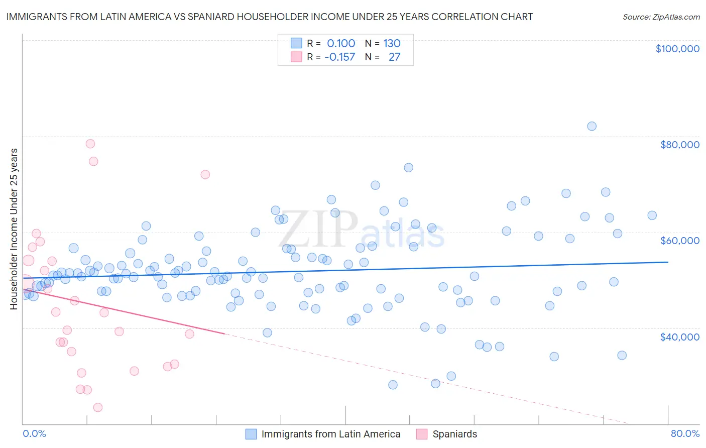 Immigrants from Latin America vs Spaniard Householder Income Under 25 years