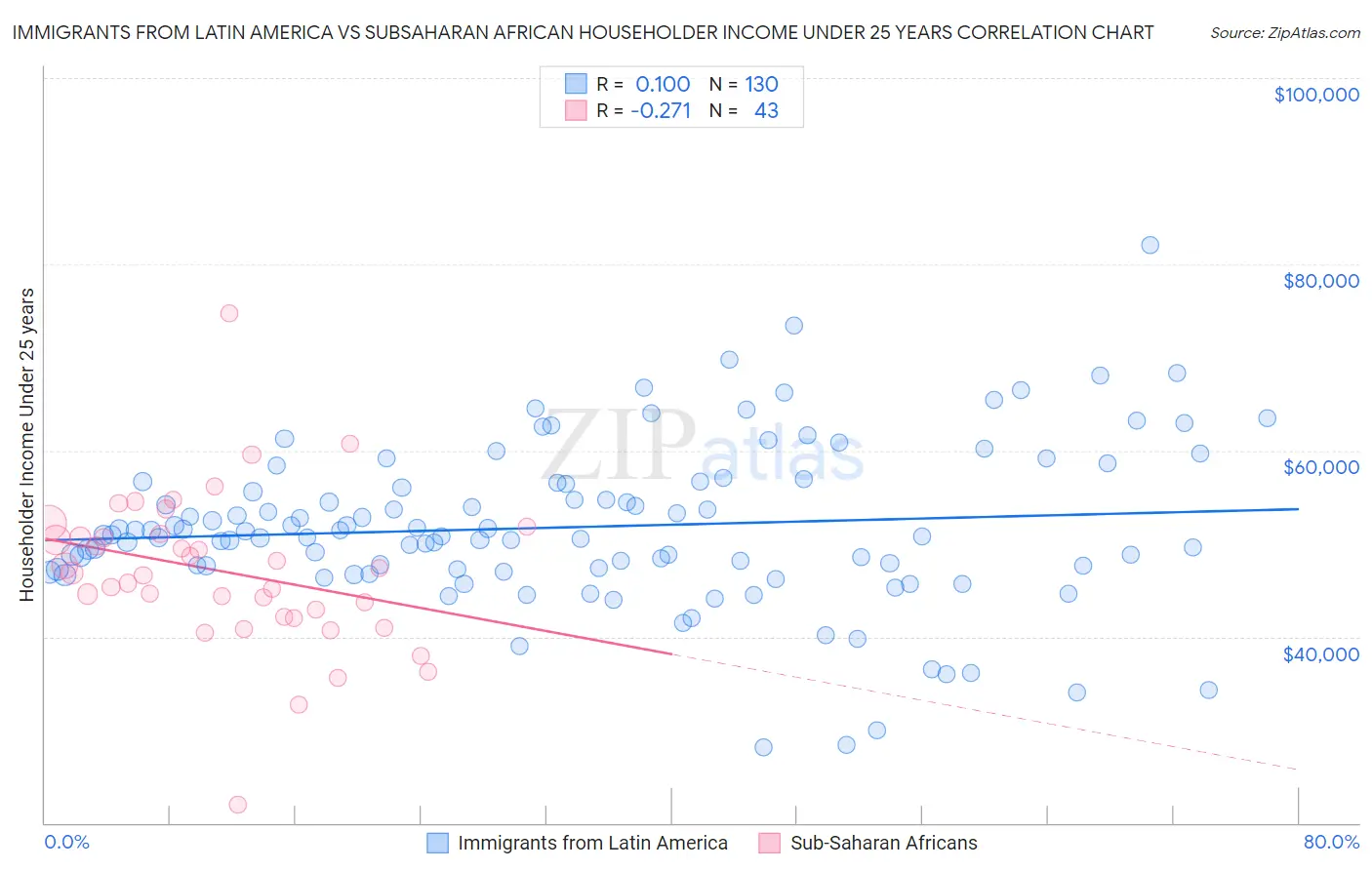 Immigrants from Latin America vs Subsaharan African Householder Income Under 25 years