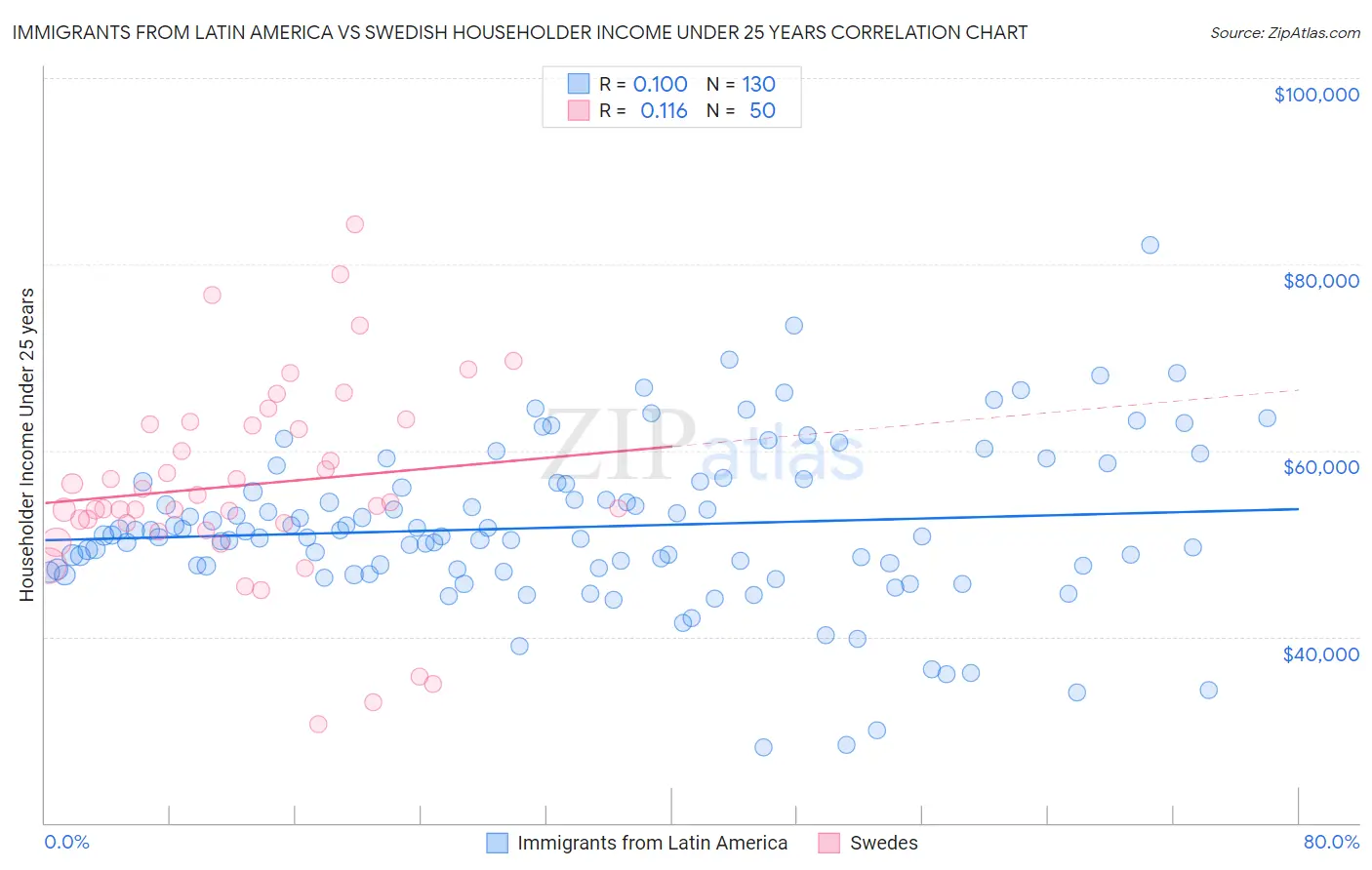 Immigrants from Latin America vs Swedish Householder Income Under 25 years