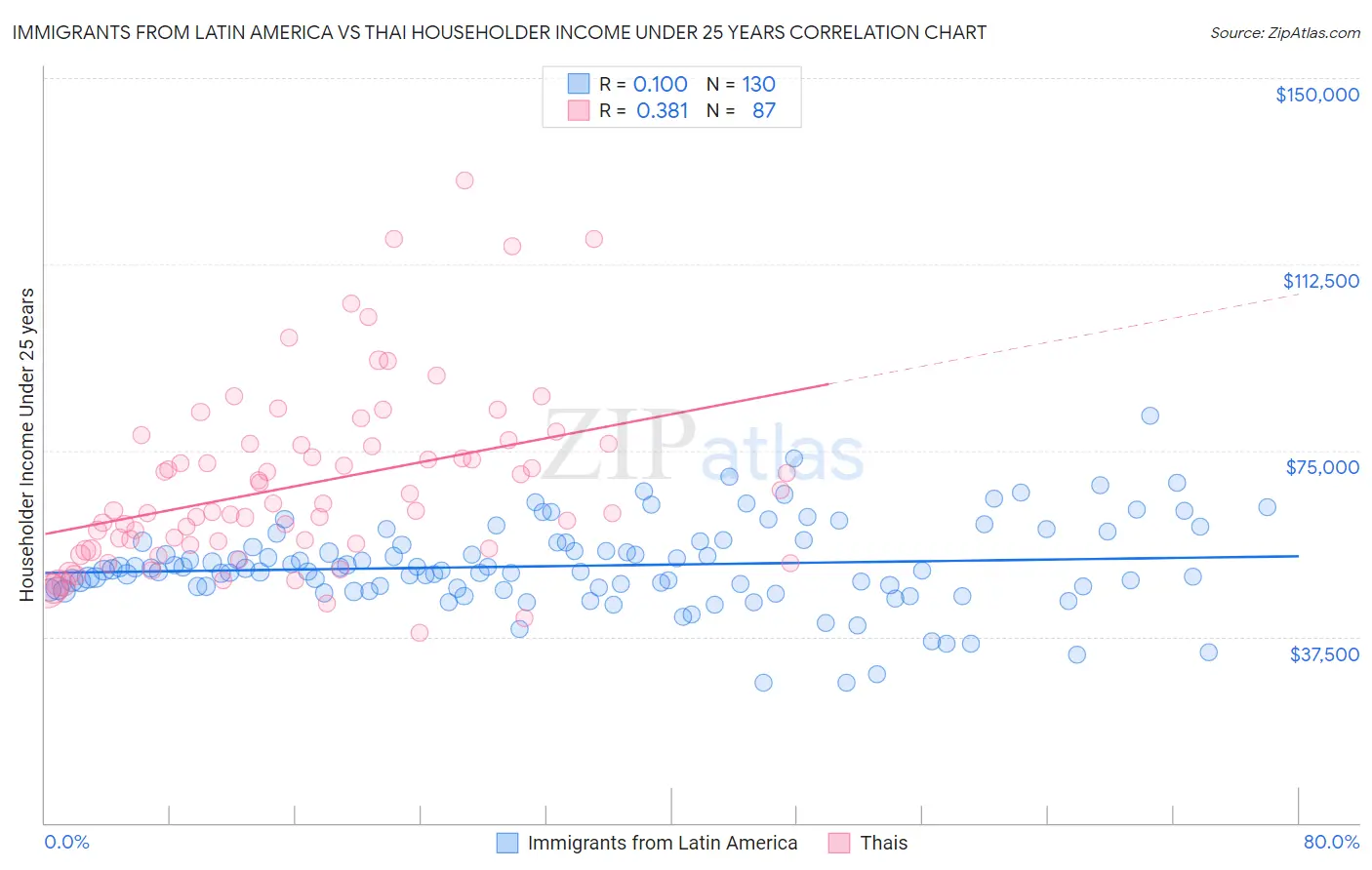 Immigrants from Latin America vs Thai Householder Income Under 25 years