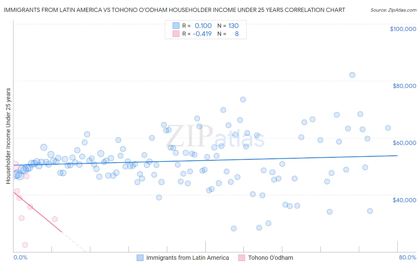 Immigrants from Latin America vs Tohono O'odham Householder Income Under 25 years