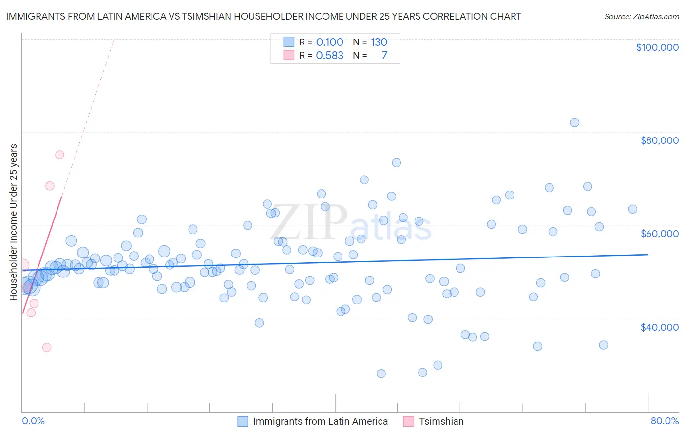 Immigrants from Latin America vs Tsimshian Householder Income Under 25 years