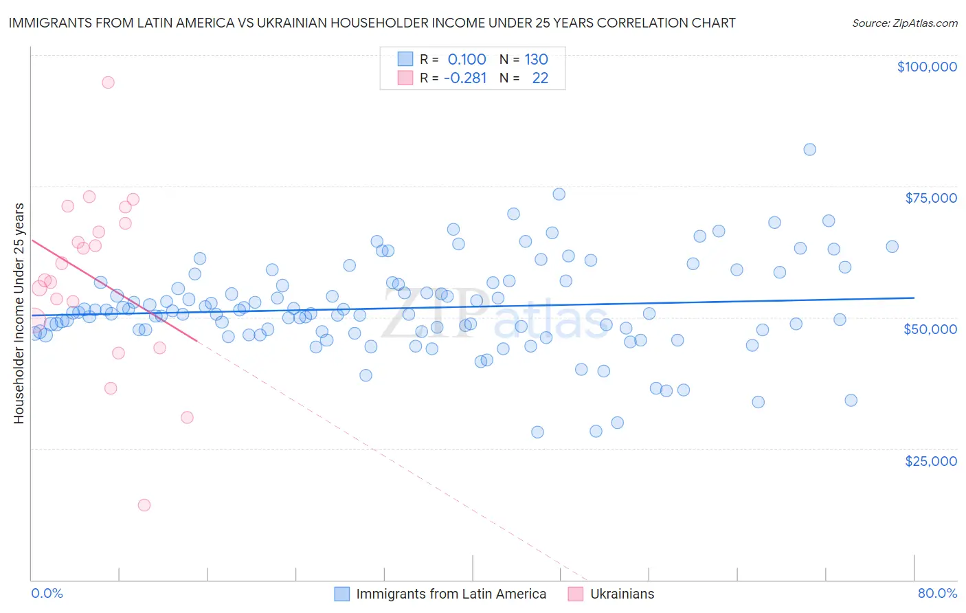 Immigrants from Latin America vs Ukrainian Householder Income Under 25 years