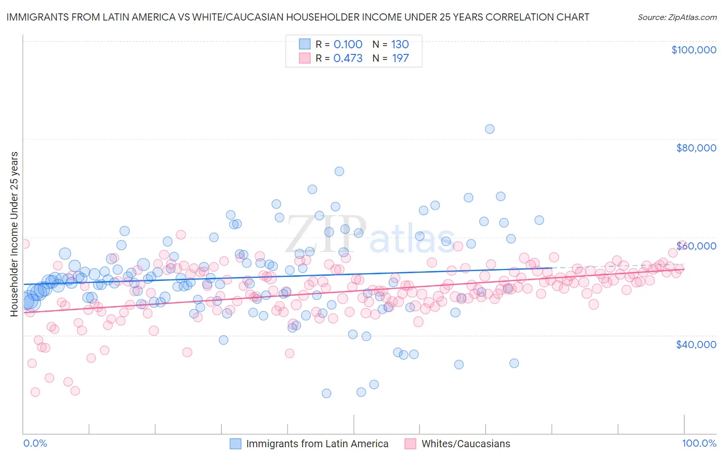 Immigrants from Latin America vs White/Caucasian Householder Income Under 25 years