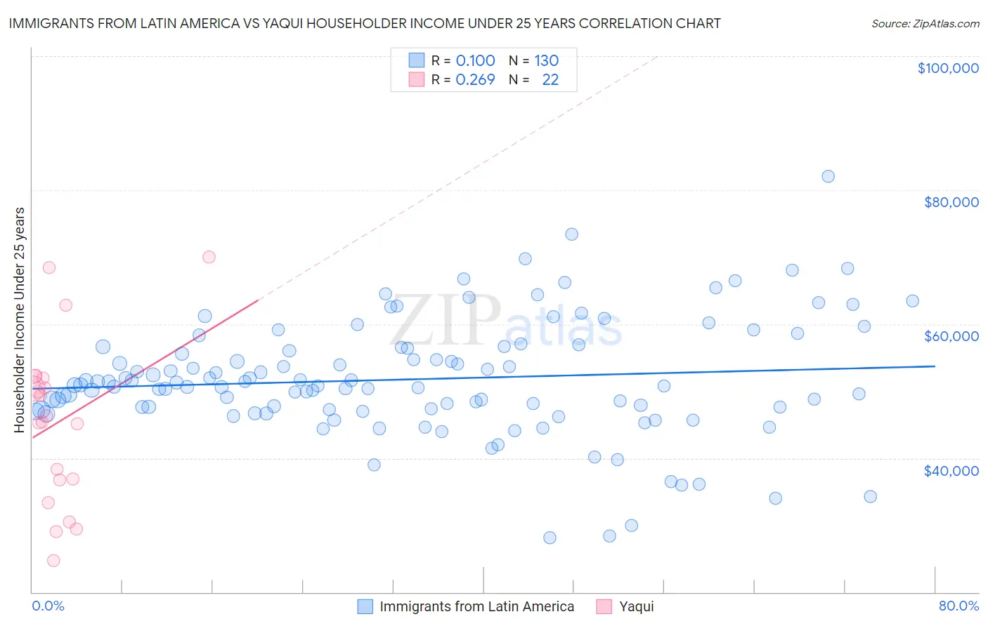 Immigrants from Latin America vs Yaqui Householder Income Under 25 years