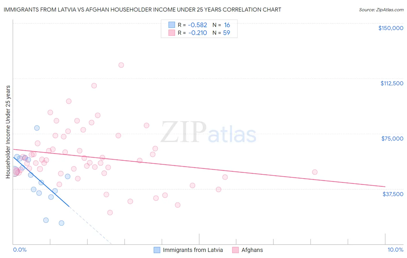 Immigrants from Latvia vs Afghan Householder Income Under 25 years