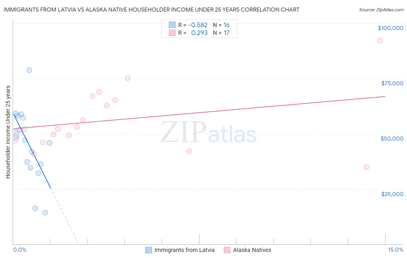 Immigrants from Latvia vs Alaska Native Householder Income Under 25 years