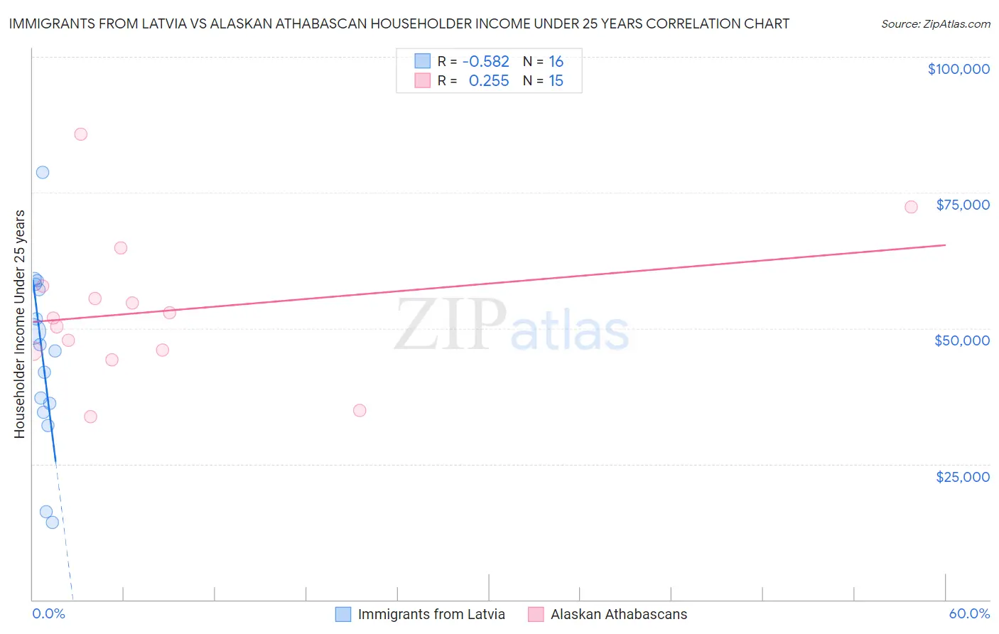 Immigrants from Latvia vs Alaskan Athabascan Householder Income Under 25 years