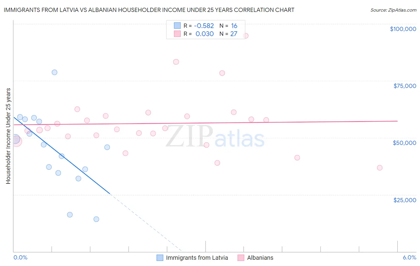 Immigrants from Latvia vs Albanian Householder Income Under 25 years