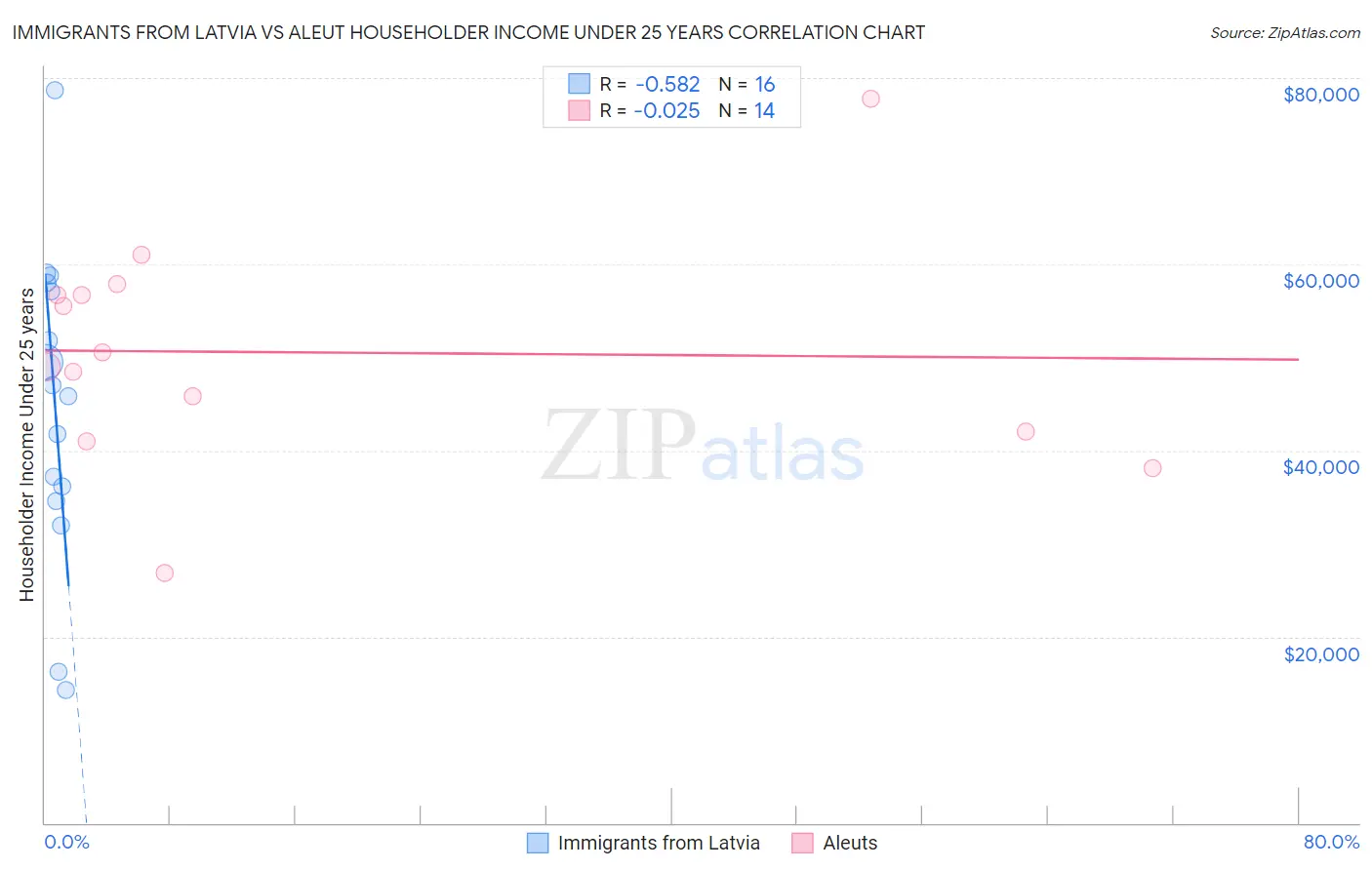 Immigrants from Latvia vs Aleut Householder Income Under 25 years