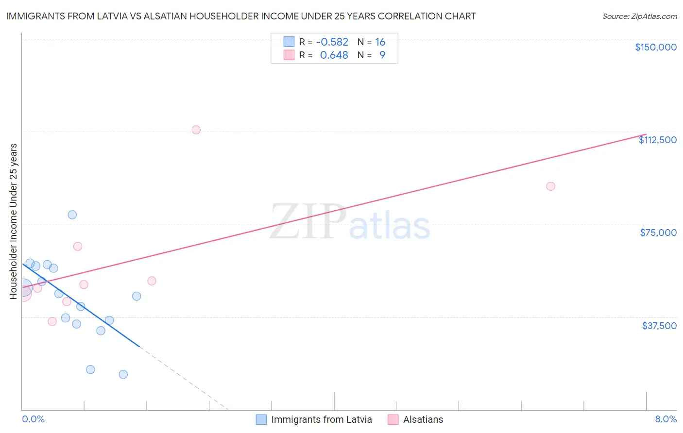 Immigrants from Latvia vs Alsatian Householder Income Under 25 years