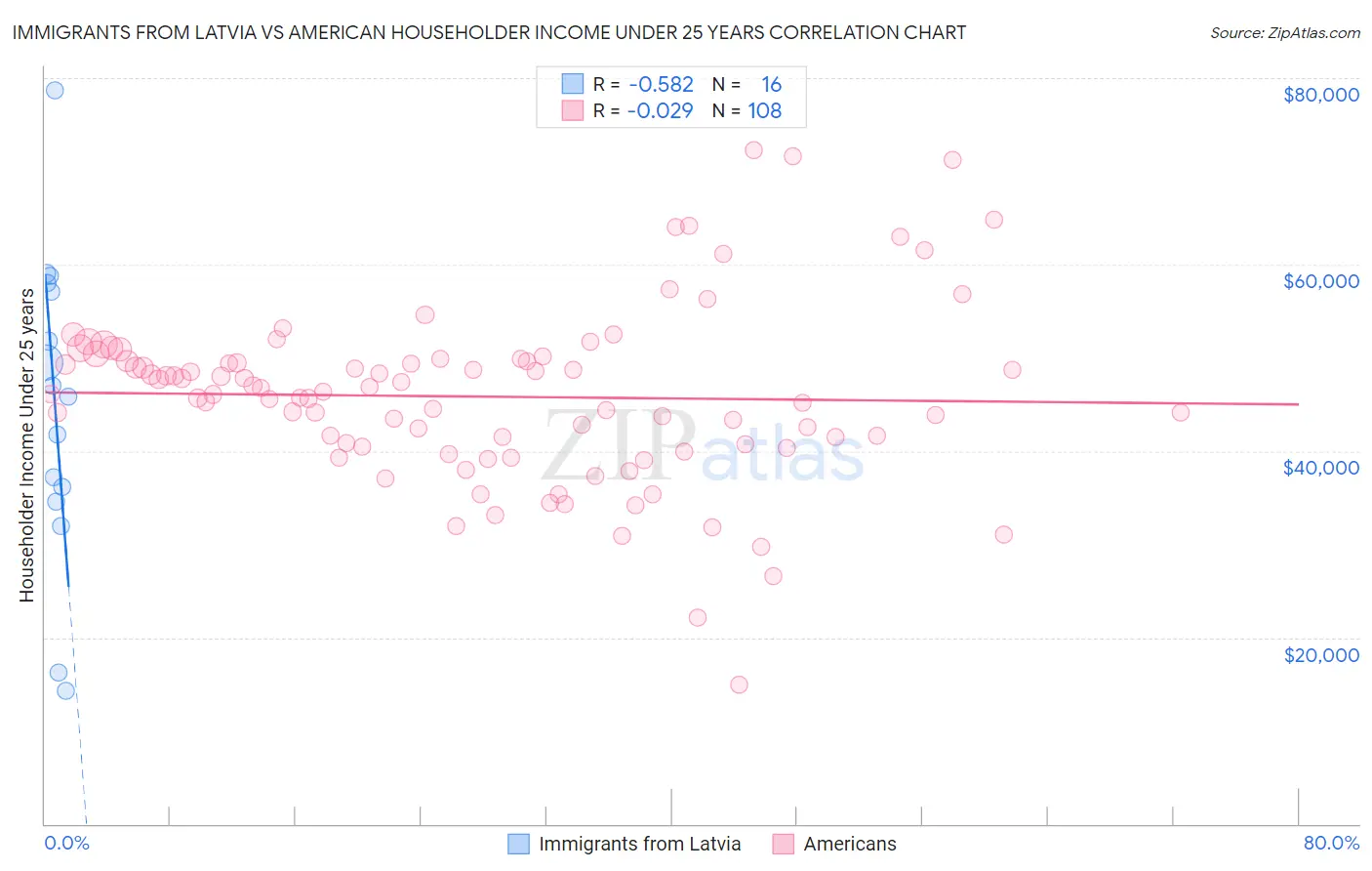 Immigrants from Latvia vs American Householder Income Under 25 years