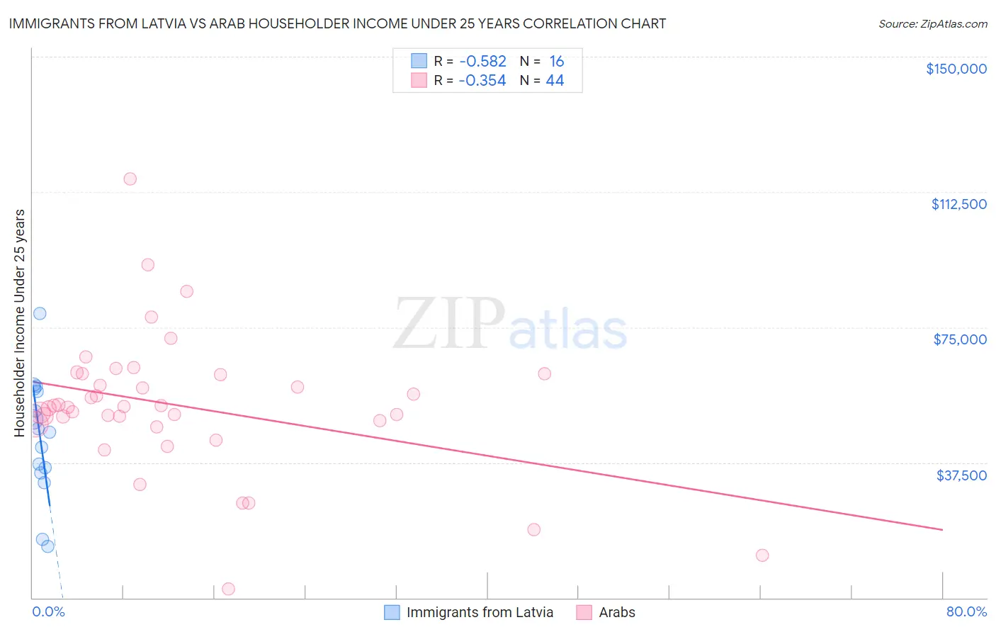 Immigrants from Latvia vs Arab Householder Income Under 25 years