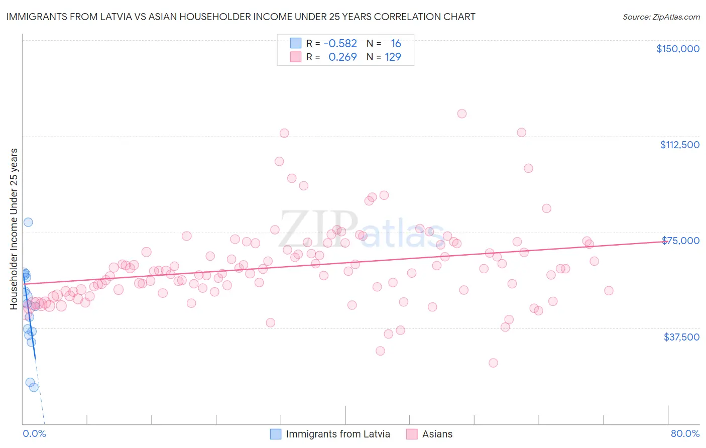 Immigrants from Latvia vs Asian Householder Income Under 25 years