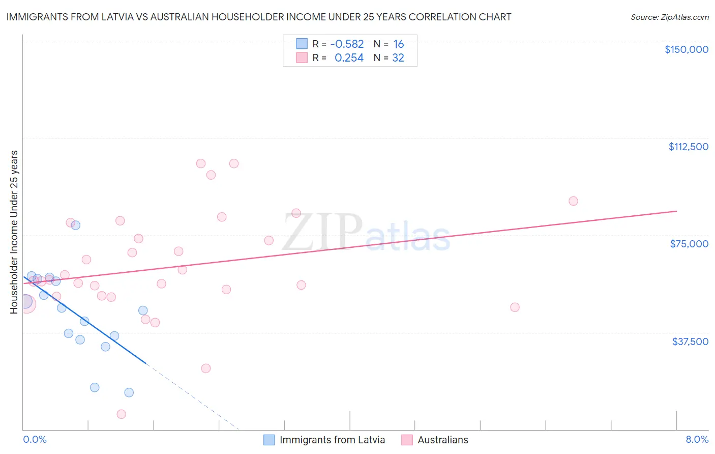 Immigrants from Latvia vs Australian Householder Income Under 25 years