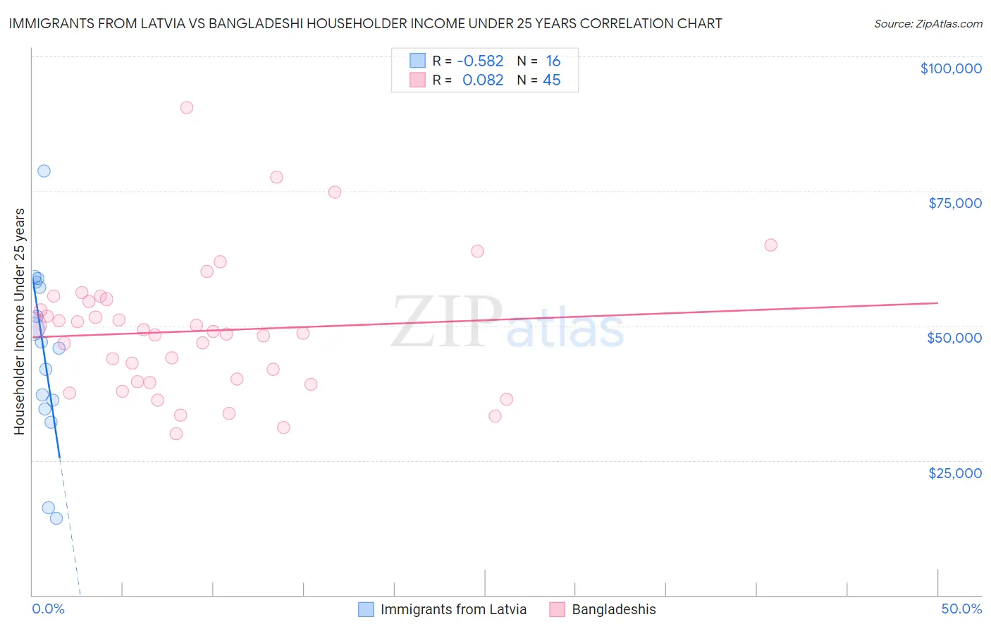 Immigrants from Latvia vs Bangladeshi Householder Income Under 25 years